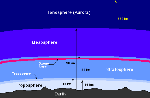 Illustration of the Troposphere & Ionosphere Illustration of the Troposphere & Ionosphere